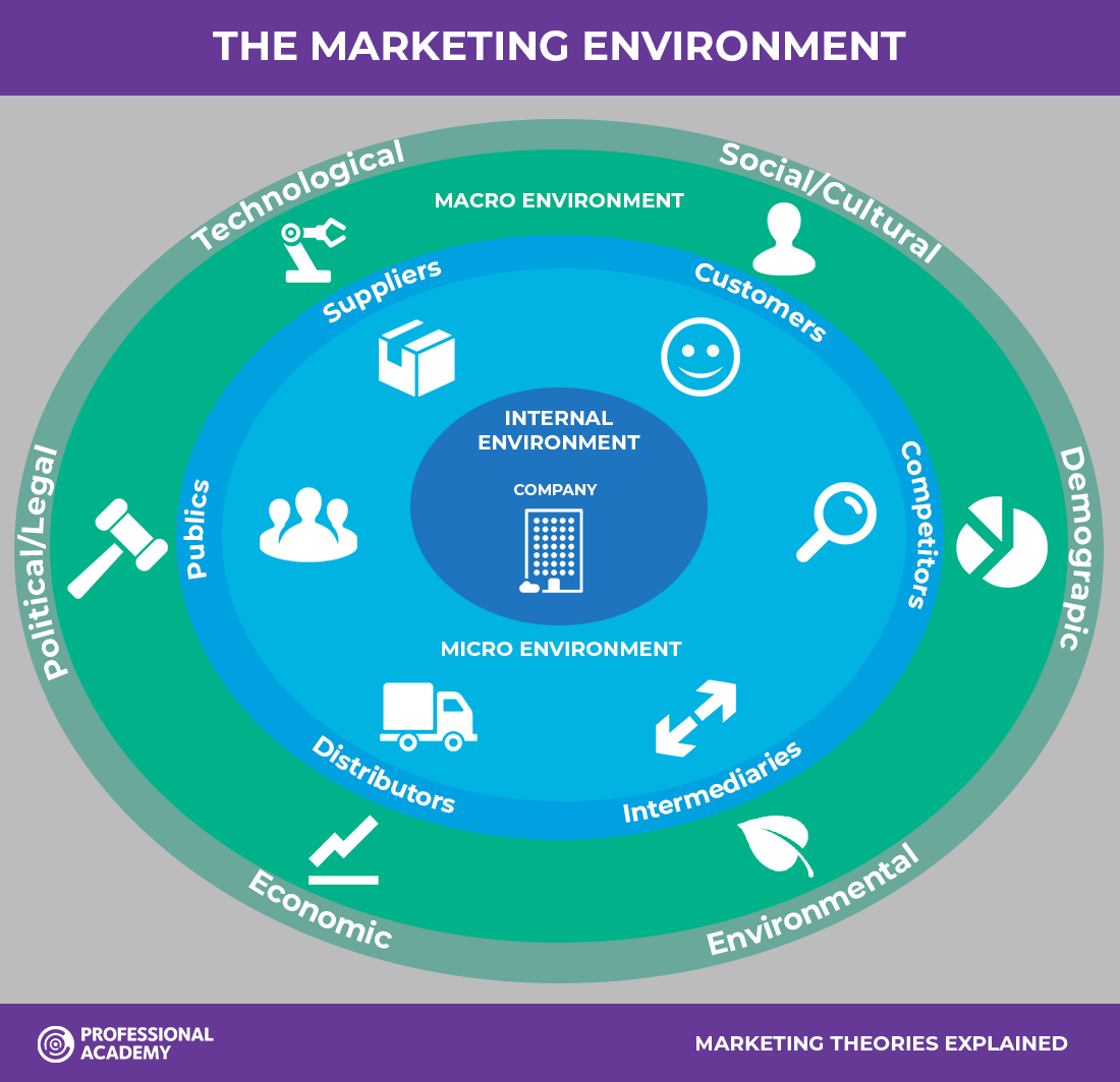 Marketing Theories – The Marketing Environment
